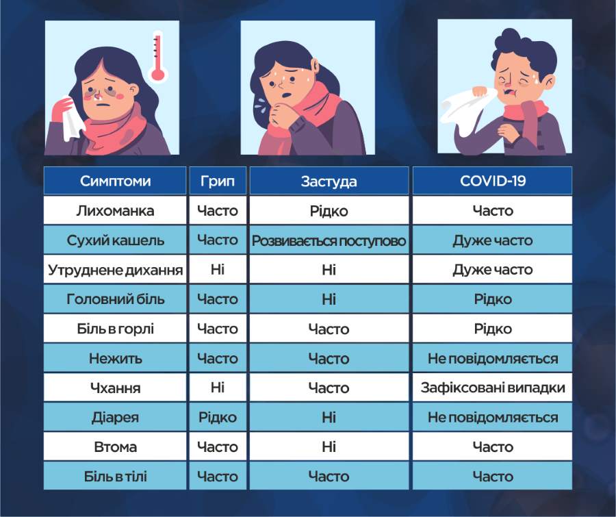 Симптоми грипу, ГРВІ та COVID-19